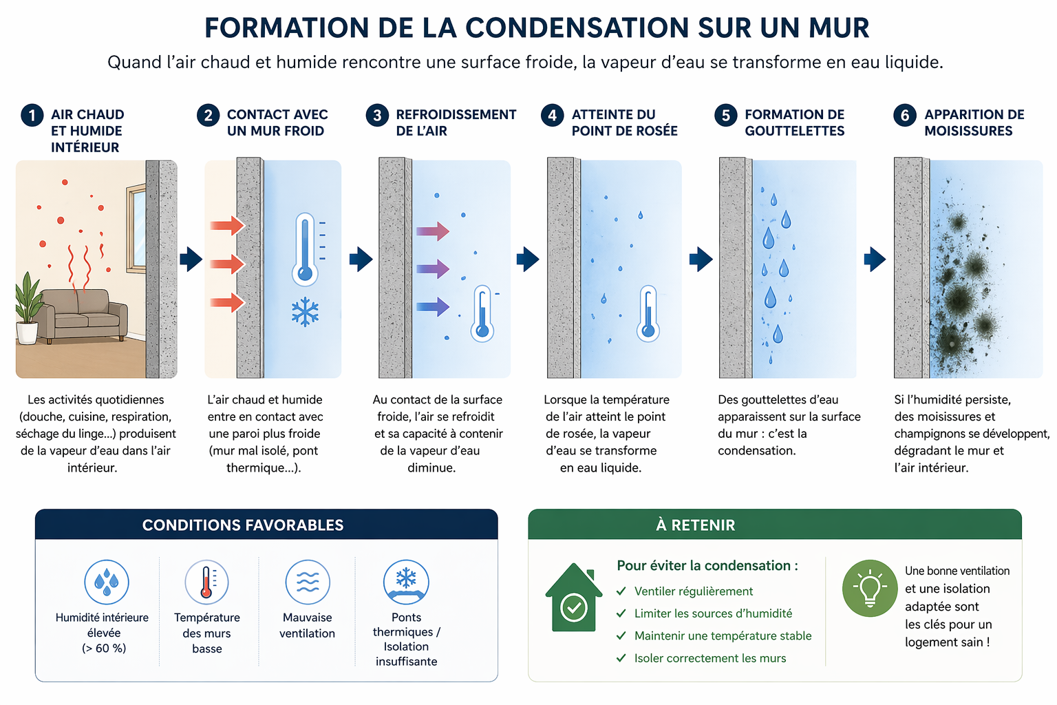 condensation mur